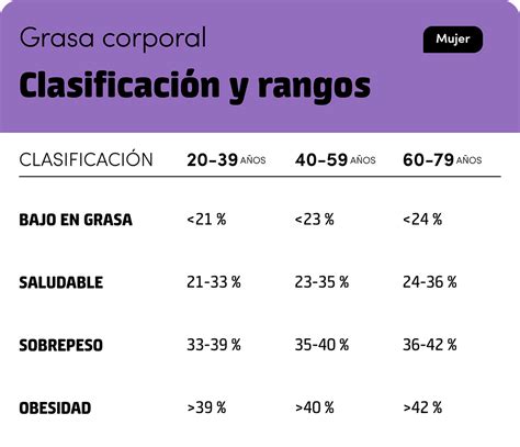 Infografía mostrando los rangos de porcentaje de grasa corporal para mujeres adultas, con iconos representativos para cada categoría.
