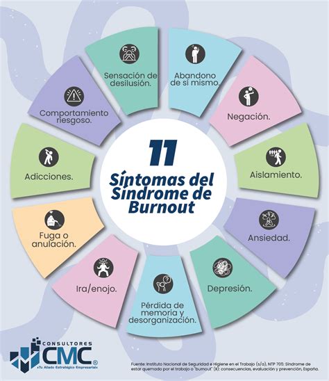 Esquema de los síntomas del Síndrome de Burnout en cuidadores
