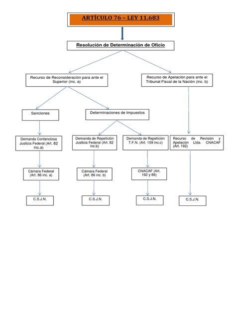 Diagrama de las instancias de reclamo y apelación para las pensiones de invalidez, mostrando los organismos involucrados y los plazos.