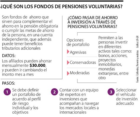 Infografía sobre la estructura de un fondo de pensiones: aportes, comisiones, y tipos de fondo