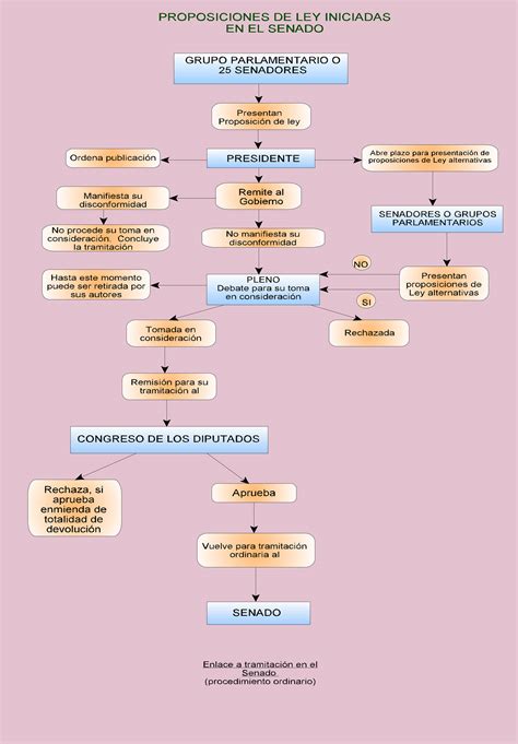 Esquema de las etapas de tramitación de un proyecto de ley en el Senado chileno