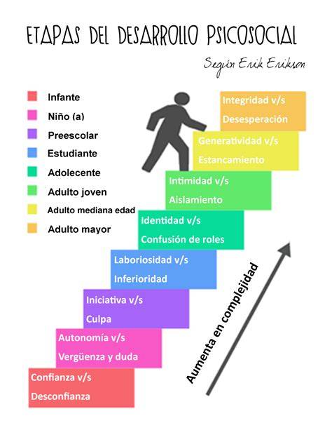 Diagrama de las ocho etapas de Erikson