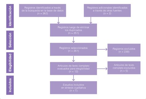 Diagrama de flujo que muestra el proceso de revisión sistemática de artículos científicos.