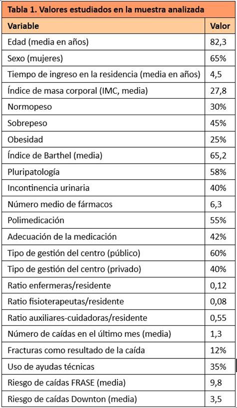 Tabla de factores de riesgo para caídas en adultos mayores