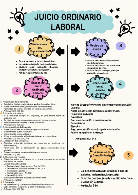 Esquema de las etapas de inclusión laboral