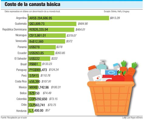 infografía comparativa de las dos canastas básicas: la del INE y la del Ministerio de Desarrollo Social