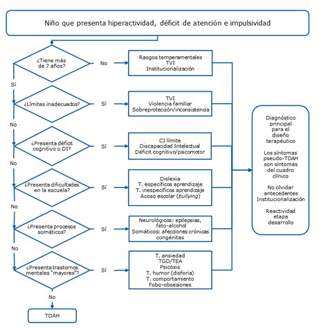 Diagrama de flujo de diagnóstico diferencial entre funcionamiento intelectual límite y discapacidad intelectual