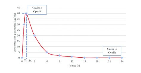 Gráfico comparativo de la concentración plasmática de fármacos administrados en bolos vs. infusión continua.