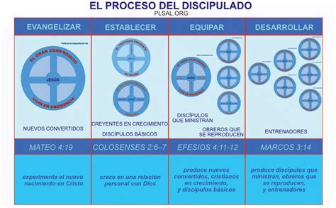 Esquema de un proceso de evaluación y discipulado para ancianos en la iglesia