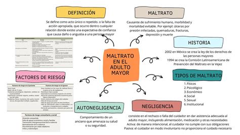 Esquema de las diversas formas de maltrato al adulto mayor