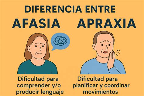 Infografía comparando la función praxica normal y la apraxia.