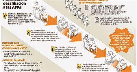 Esquema de requisitos y pasos para la desafiliación de AFP