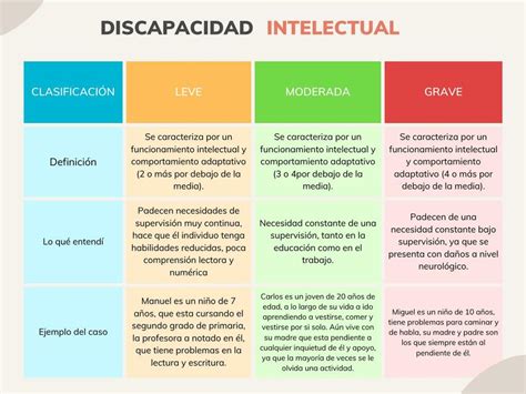 tabla resumen de los diferentes grados de discapacidad intelectual y sus características