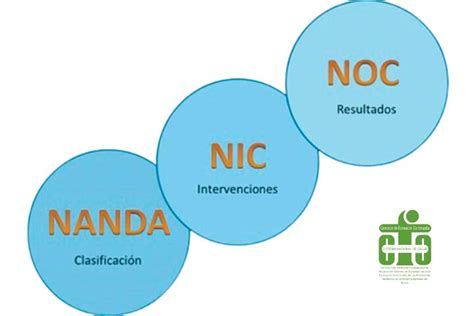 Esquema NANDA/NIC/NOC aplicado al cuidador
