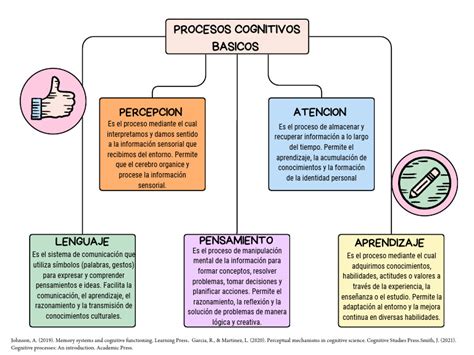 Diagrama de los procesos cognitivos de la teoría PASS