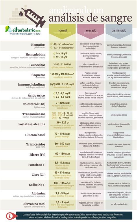 Infografía mostrando los componentes principales de un análisis de sangre completo.