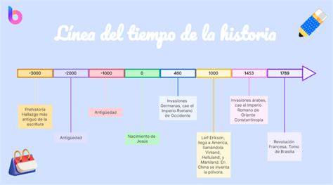 Linea de tiempo histórica de la atención a trastornos del lenguaje