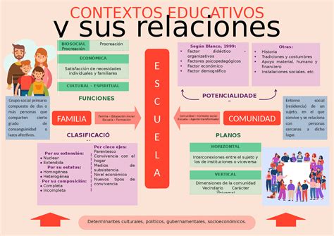 Esquema de SPD y TEL en diferentes contextos educativos