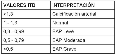 Gráfico explicando los resultados del índice tobillo-brazo y su significado para el flujo sanguíneo
