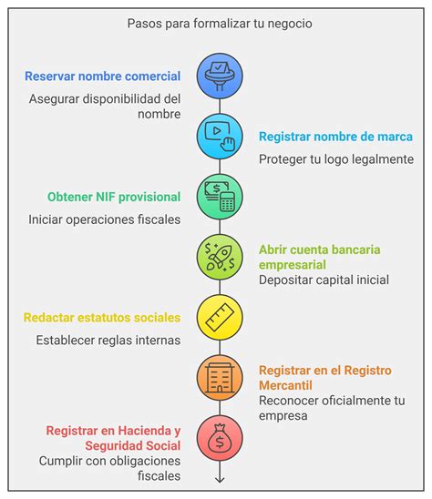 Infografía sobre los pasos a seguir para formalizar un acuerdo de desvinculación laboral
