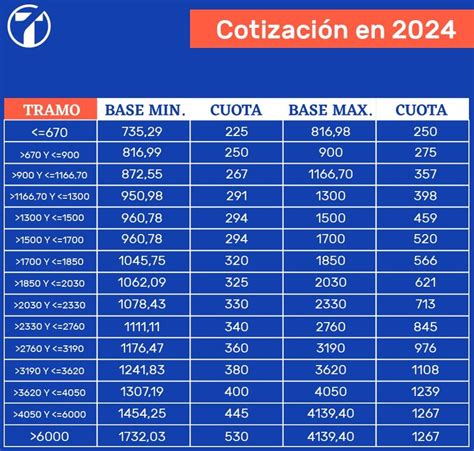 Gráfico comparativo de bases de cotización