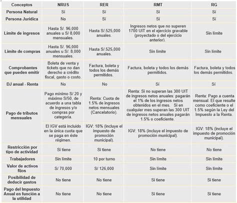 Tabla comparativa de los Regímenes Tributarios A y B del APV