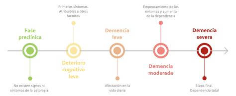 Esquema de deterioro cognitivo y demencia