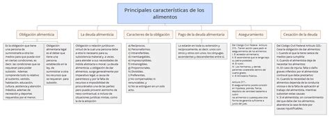 Esquema conceptual: Los componentes de la obligación alimenticia (sustento, habitación, salud, educación y vestimenta).