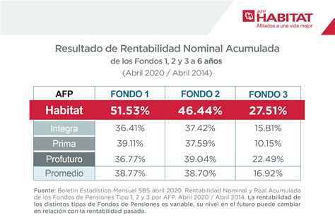 Gráfico comparativo de rentabilidad de las AFP por tipo de fondo