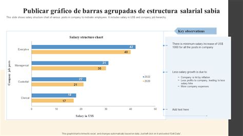 Gráfico de barras mostrando rangos salariales para cuidadores de animales