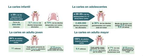 Gráfico sobre la prevalencia de caries en adultos mayores