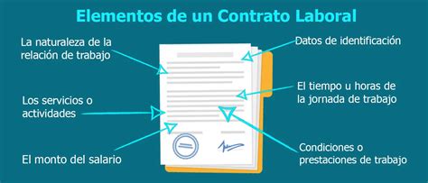 Infografía: Esquema de los puntos clave a incluir en un contrato de cuidado: datos personales, objeto, servicios, horario, compensación y firmas.