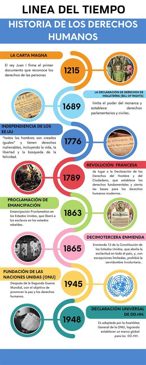 Infografía sobre la evolución histórica de los derechos humanos y su marco internacional
