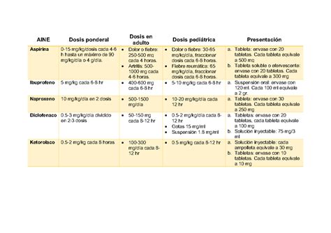 Tabla de dosificación recomendada de AINE en ancianos y sus precauciones.
