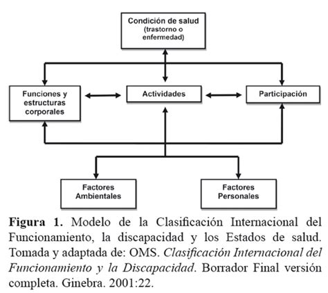 diagrama que ilustra la interacción entre persona, deficiencia y barreras contextuales