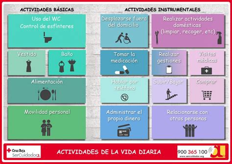 Esquema de las diferentes categorías de actividades de la vida diaria (básicas, instrumentales y avanzadas).