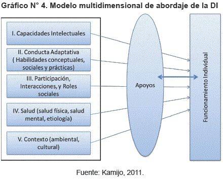 Gráfico: Enfoque multidimensional de la discapacidad intelectual y dimensiones de evaluación