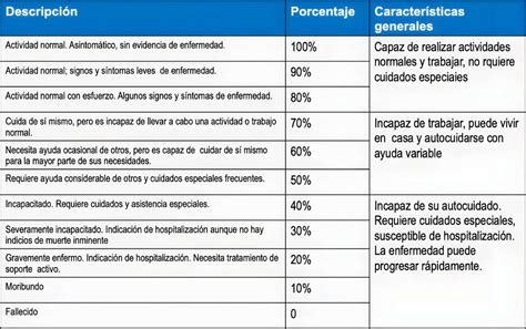 Tabla de escalas ECOG y Karnofsky para evaluación funcional.