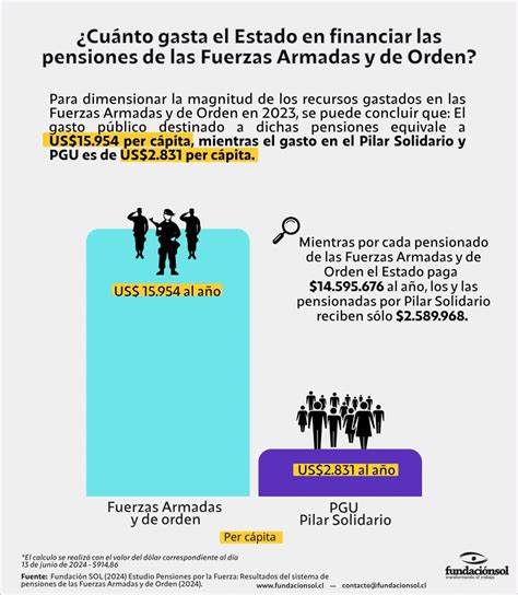 Gráfico: Proyección del gasto fiscal en el Pilar Solidario y PGU