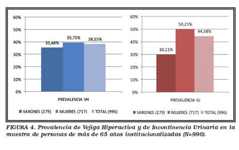 Gráfico de barras mostrando la prevalencia de incontinencia urinaria en diferentes grupos de edad.