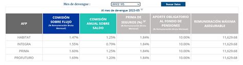 Diagrama explicativo del desglose del descuento AFP (cotización obligatoria, comisión, SIS)