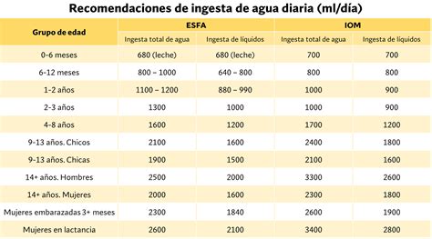 Tabla comparativa de ingesta diaria recomendada de líquidos para adultos.