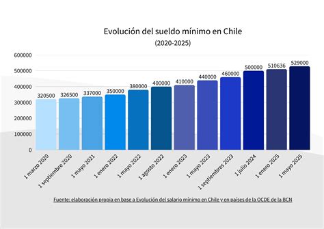 Gráfico de evolución de pensiones vs. sueldo mínimo en Chile