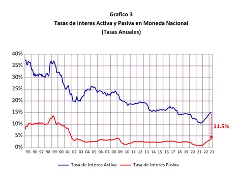 Gráfico de evolución de las tasas de interés