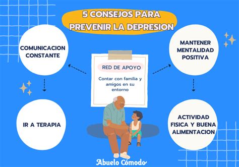 Gráfico que muestra los factores de riesgo para la depresión en adultos mayores.