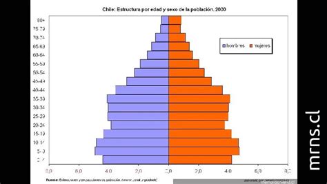 Infografía sobre la transición demográfica en Chile