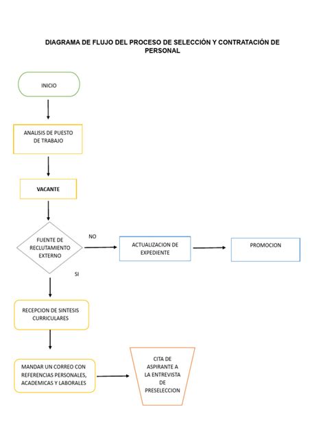 Infografía: Diagrama de flujo del proceso de selección de personal del SENAME