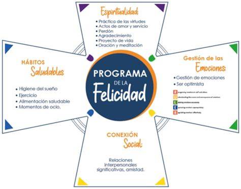Mapa de factores que influyen en la felicidad en la tercera edad