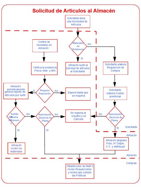 Diseño infográfico mostrando el flujo de solicitud y adjudicación del Fondo Nacional del Adulto Mayor