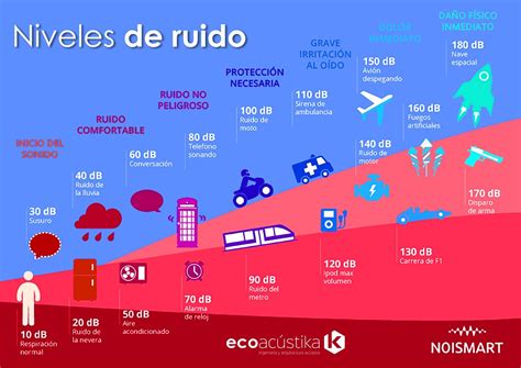 Gráfico comparativo de niveles de decibelios de sonidos comunes y el riesgo de daño auditivo.